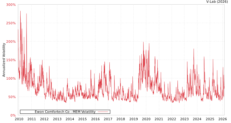 graph of Ewon Comfortech Co MEM
