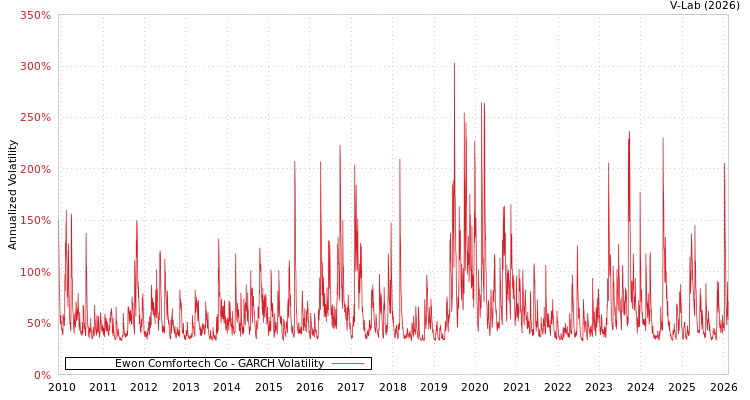 graph of Ewon Comfortech Co GARCH
