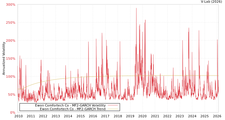 graph of Ewon Comfortech Co MF2-GARCH