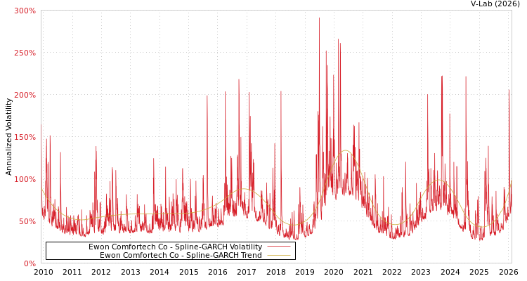 graph of Ewon Comfortech Co SGARCH