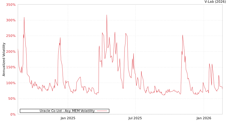 graph of Uracle Co Ltd AMEM