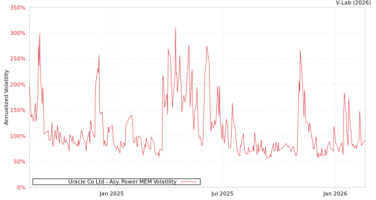 graph of Uracle Co Ltd APMEM