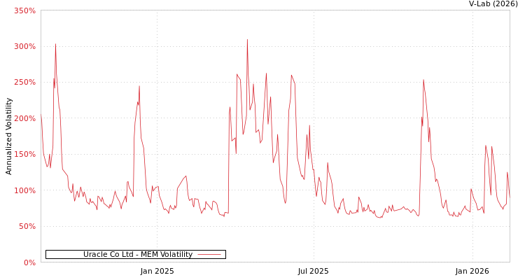 graph of Uracle Co Ltd MEM