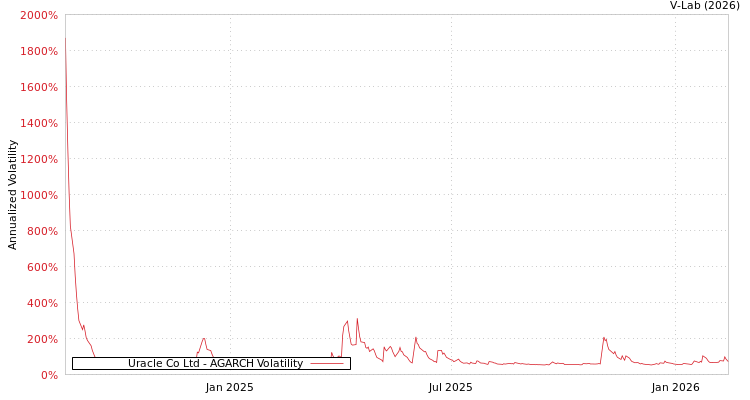 graph of Uracle Co Ltd AGARCH