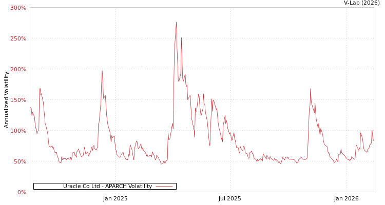 graph of Uracle Co Ltd APARCH
