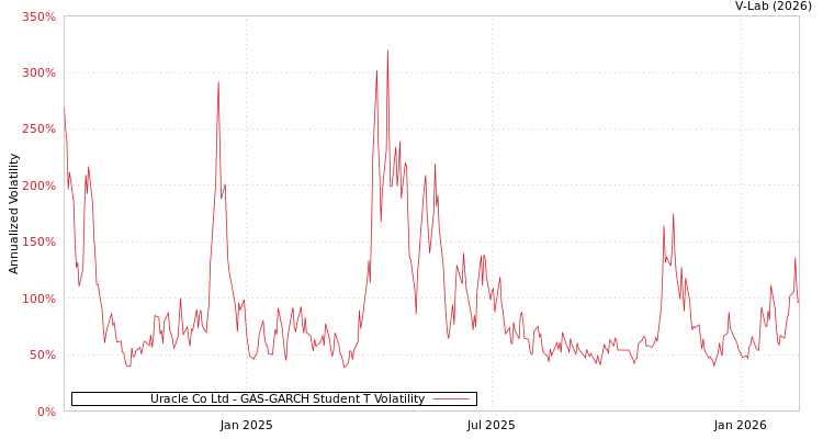 graph of Uracle Co Ltd GAS-GARCH-T