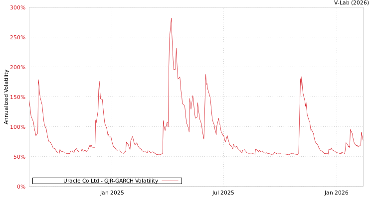 graph of Uracle Co Ltd GJR-GARCH