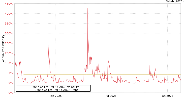 graph of Uracle Co Ltd MF2-GARCH