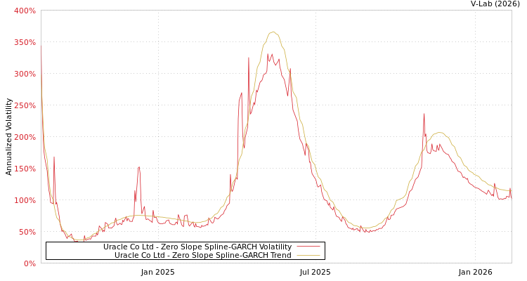 graph of Uracle Co Ltd S0GARCH