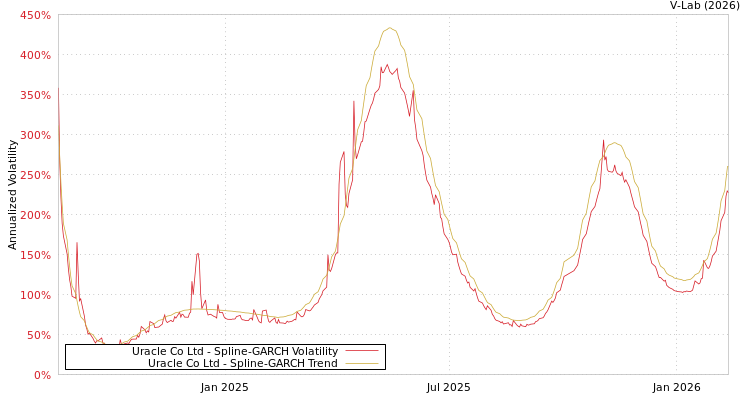 graph of Uracle Co Ltd SGARCH
