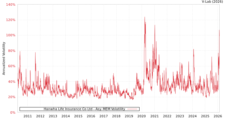 graph of Hanwha Life Insurance Co Ltd AMEM