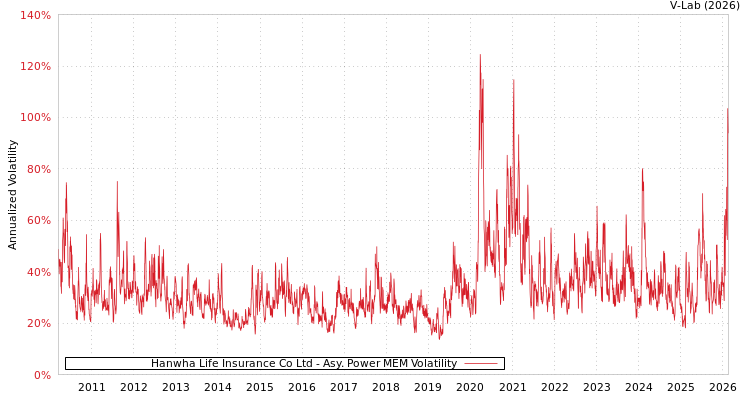 graph of Hanwha Life Insurance Co Ltd APMEM