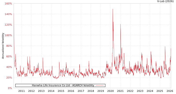 graph of Hanwha Life Insurance Co Ltd AGARCH