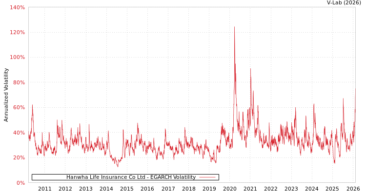 graph of Hanwha Life Insurance Co Ltd EGARCH
