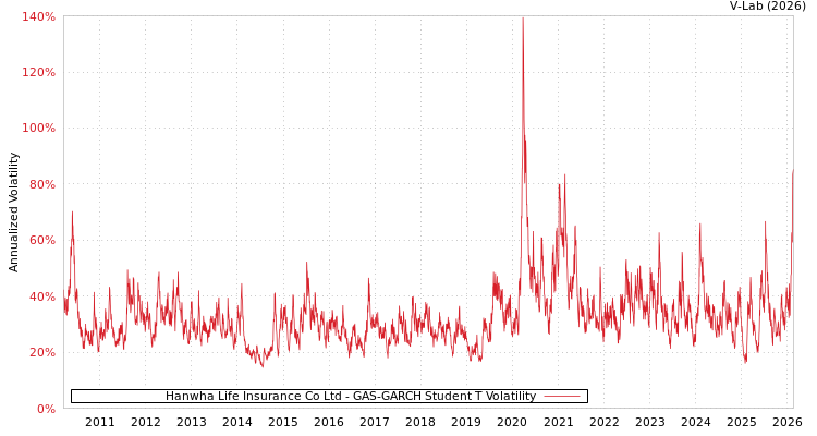 graph of Hanwha Life Insurance Co Ltd GAS-GARCH-T