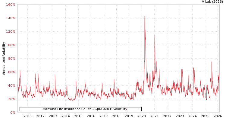 graph of Hanwha Life Insurance Co Ltd GJR-GARCH