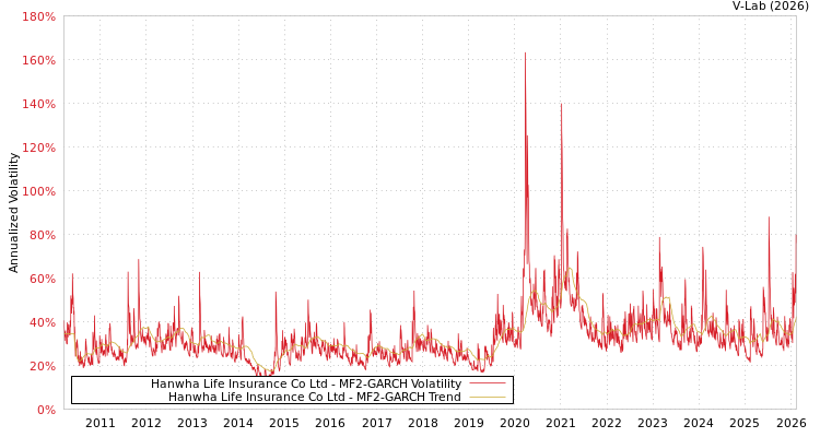 graph of Hanwha Life Insurance Co Ltd MF2-GARCH