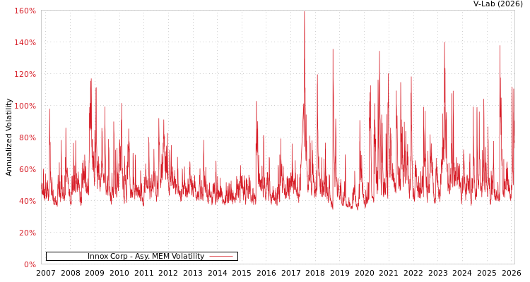graph of Innox Corp AMEM