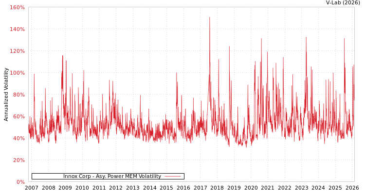 graph of Innox Corp APMEM