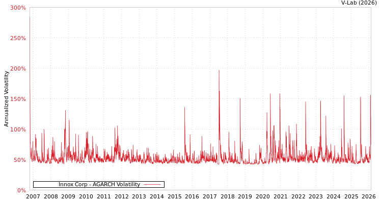 graph of Innox Corp AGARCH