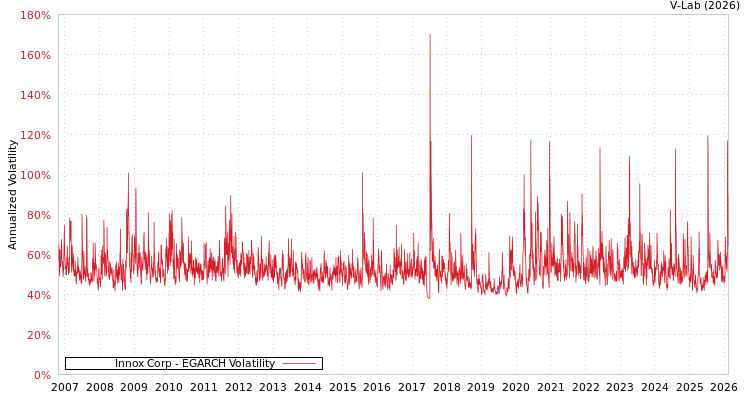 graph of Innox Corp EGARCH