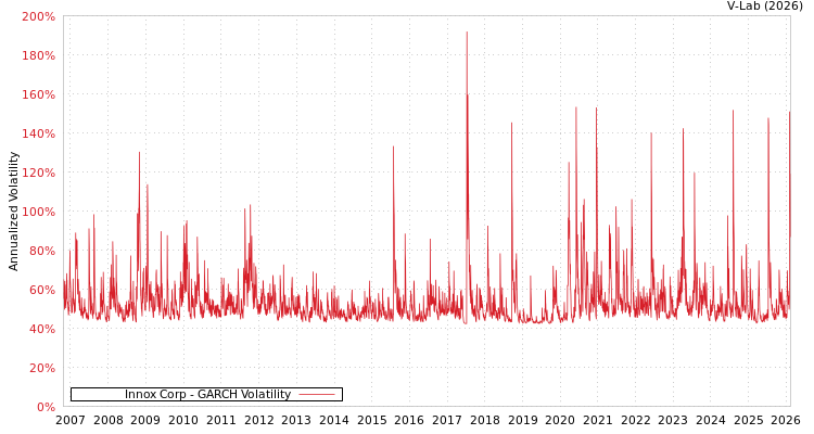 graph of Innox Corp GARCH