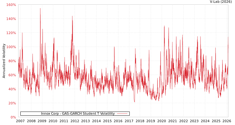 graph of Innox Corp GAS-GARCH-T