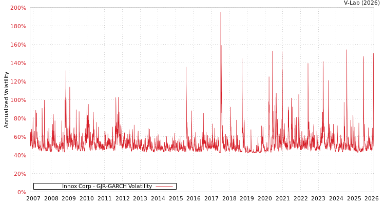 graph of Innox Corp GJR-GARCH