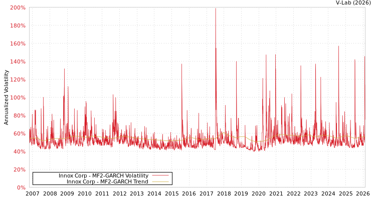 graph of Innox Corp MF2-GARCH