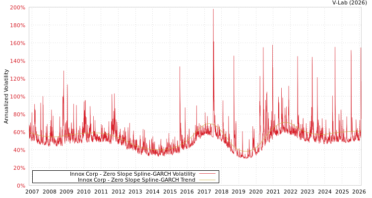 graph of Innox Corp S0GARCH