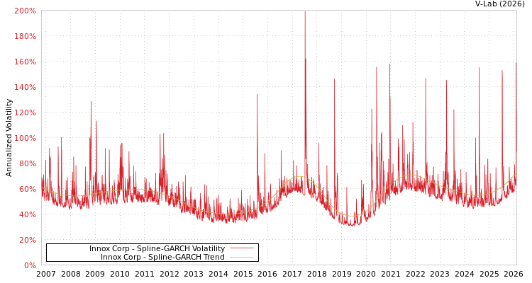 graph of Innox Corp SGARCH