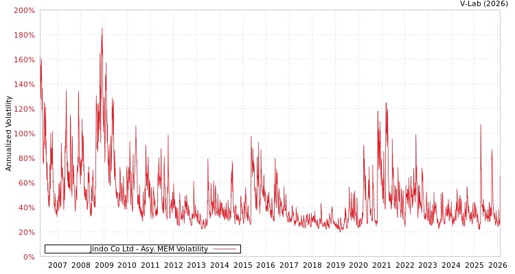 graph of Jindo Co Ltd AMEM