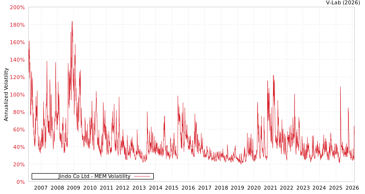 graph of Jindo Co Ltd MEM