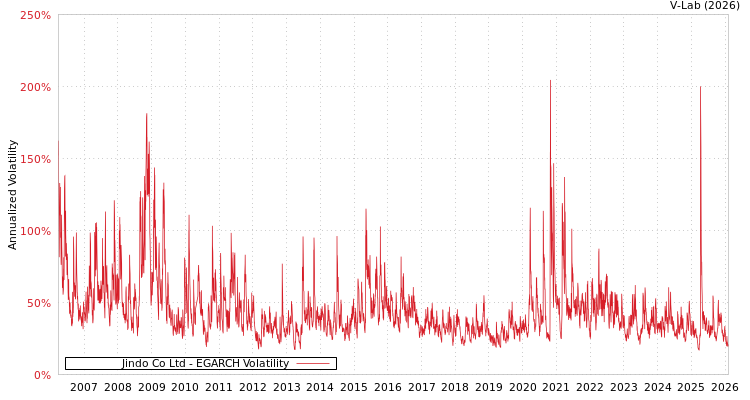 graph of Jindo Co Ltd EGARCH