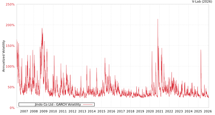 graph of Jindo Co Ltd GARCH