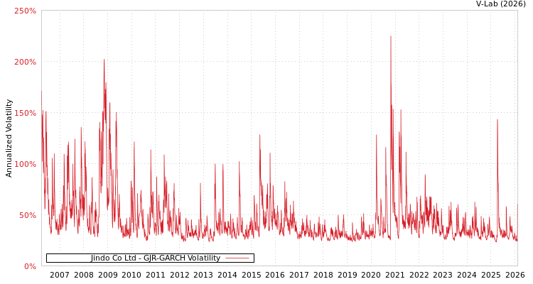 graph of Jindo Co Ltd GJR-GARCH
