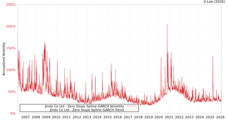 graph of Jindo Co Ltd S0GARCH