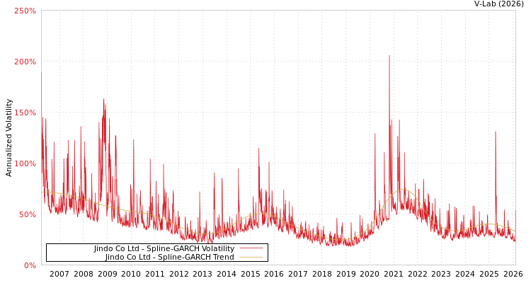 graph of Jindo Co Ltd SGARCH