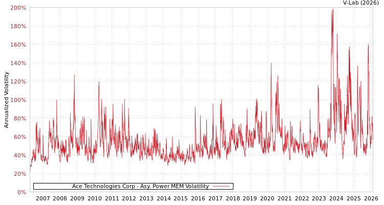 graph of Ace Technologies Corp APMEM