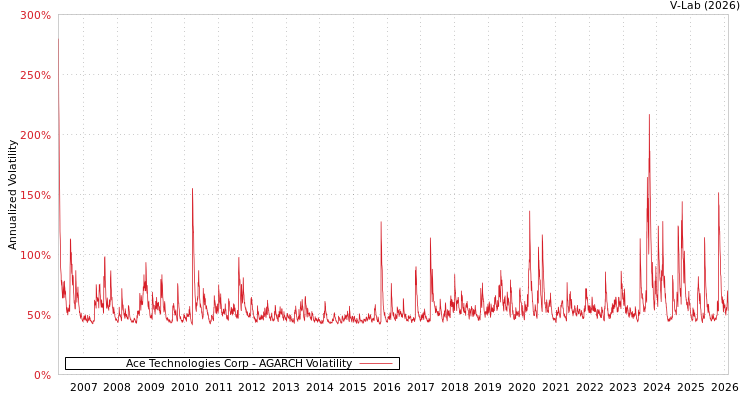 graph of Ace Technologies Corp AGARCH