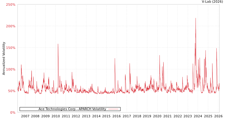 graph of Ace Technologies Corp APARCH