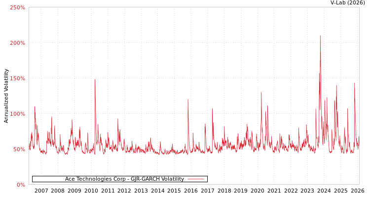 graph of Ace Technologies Corp GJR-GARCH