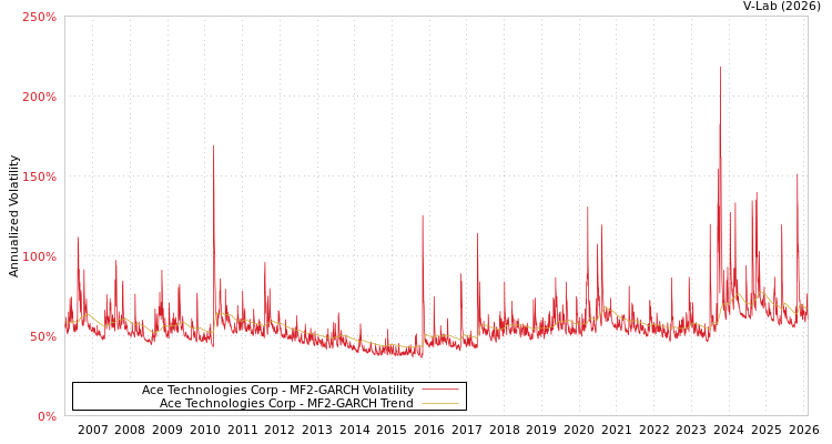 graph of Ace Technologies Corp MF2-GARCH