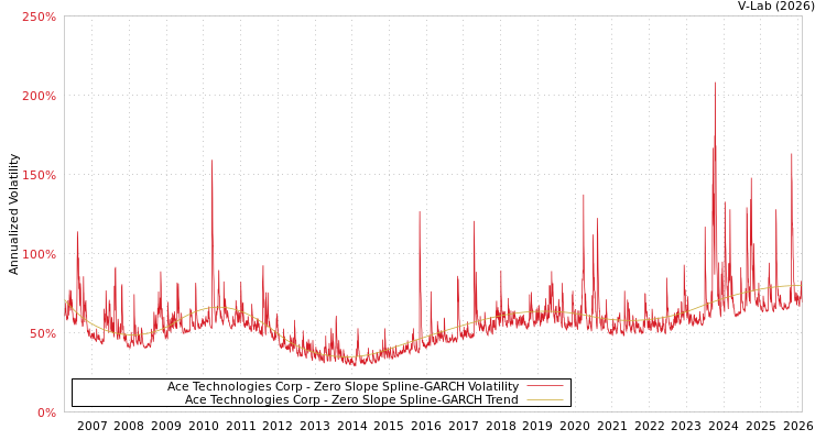 graph of Ace Technologies Corp S0GARCH