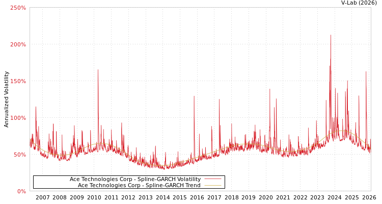 graph of Ace Technologies Corp SGARCH