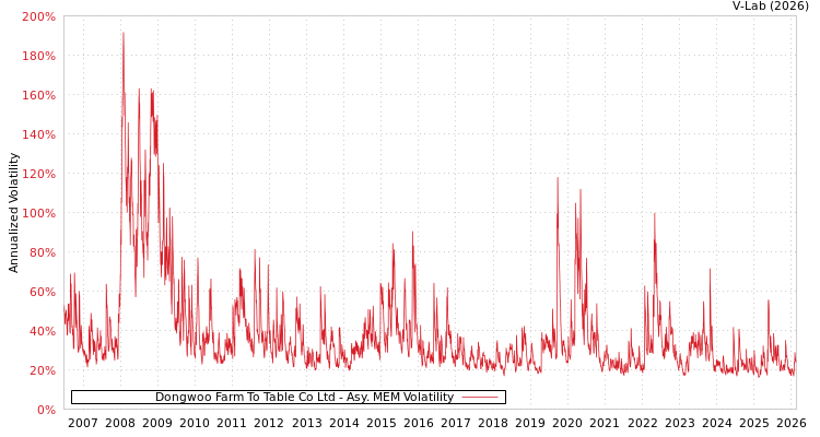 graph of Dongwoo Farm To Table Co Ltd AMEM