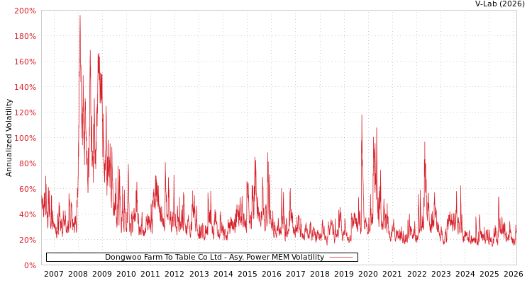 graph of Dongwoo Farm To Table Co Ltd APMEM
