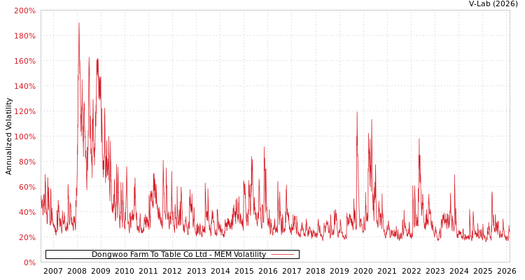 graph of Dongwoo Farm To Table Co Ltd MEM