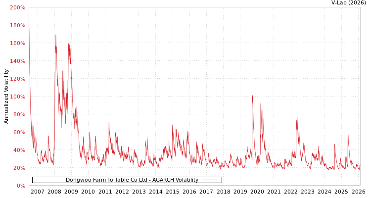 graph of Dongwoo Farm To Table Co Ltd AGARCH