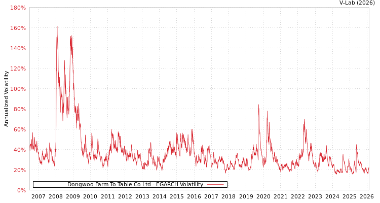 graph of Dongwoo Farm To Table Co Ltd EGARCH